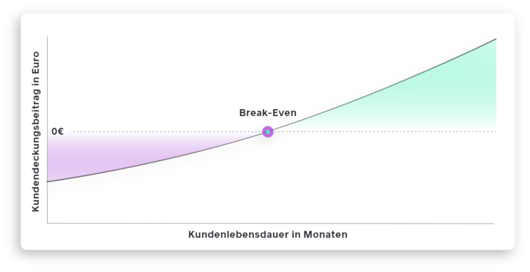 Diagramm zur Kundenprofitabilität über die Zeit mit Break-Even-Punkt, Kundenlebensdauer in Monaten und Deckungsbeitrag in Euro.